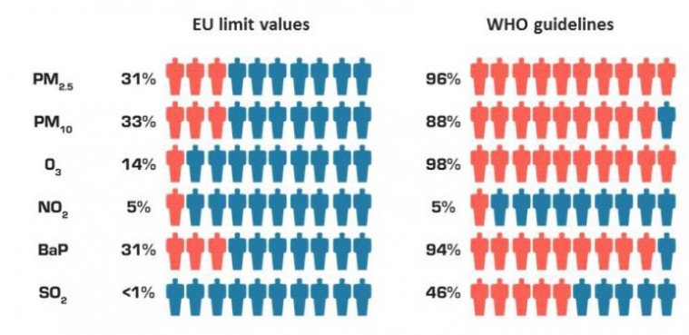 Tra ozono e polveri sottili,  viviamo in città&nbsp;irrespirabili