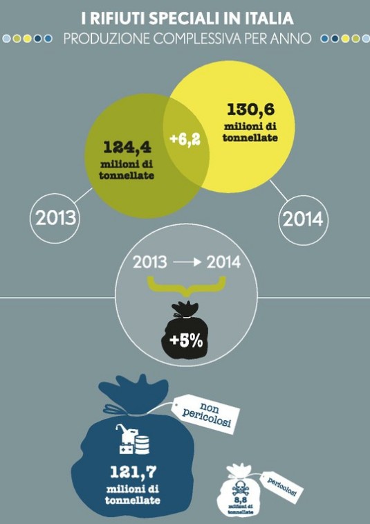 #GoodNews: L’Italia leader nel riciclo dei rifiuti&nbsp;speciali