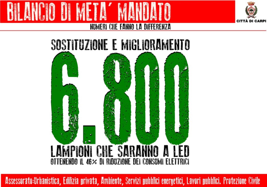 #BilancioMetà #Mandato #Numeri che fanno la #Differenza. 6800 nuovi e più efficienti punti&nbsp;luce.